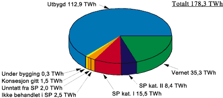 Figur 22.4 Vannkraftpotensialet per 1.1.1998, referert tilsigsperioden 1931-1990. Ikke utbygget potensial er beregnet ut fra en marginal investeringsgrense på 4,0 kr pr kWh årlig produksjonsevne. TWh