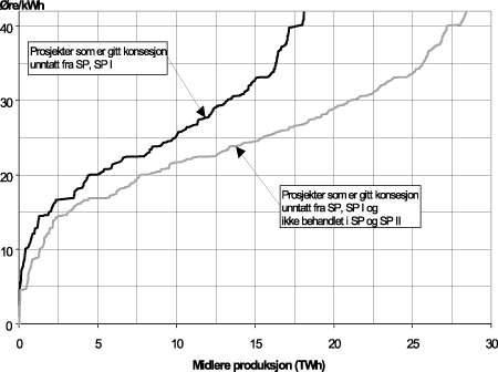 Figur 22.5 Gjenværende utbyggbart vannkraftpotensial etter kostnadsnivå. 1997-priser, 40 års levetid og 7 prosent kalkulasjonsrente. øre/kWh