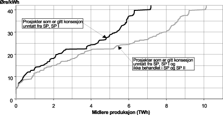 Figur 22.6 Opprustings- og utvidelsespotensial etter kostnadsnivå. 1997-priser, 40 års levetid og 7 prosent kalkulasjonsrente. øre/kWh