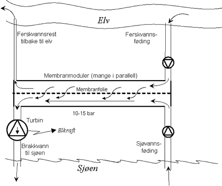 Figur 23.11 En prinsippskisse av et anlegg for trykkretardert osmose.