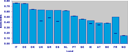 Figur 23.4 Produsentpriser for vindkraft i Europa. De tykke strekene er med for å vise at prisen kan variere noe i enkelte land. For eksempel i Hellas betales en lavere pris for vindkraft på fastlandet enn på øyene utenfor.