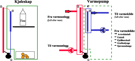 Figur 23.5 Et kjøleskap og en varmepumpe har samme «maskineri».