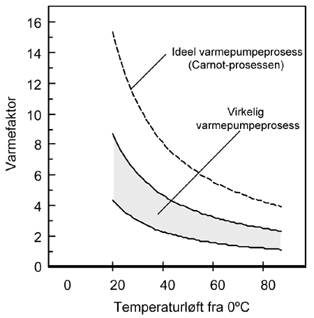 Figur 23.6 Varmefaktor som funksjon av temperaturløftet for en ideell og en virkelig varmepumpeprosess.