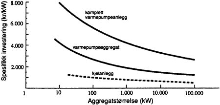 Figur 23.7 Eksempel på spesifikk investering for varmepumpesentraler som funksjon av avgitt varmeeffekt.