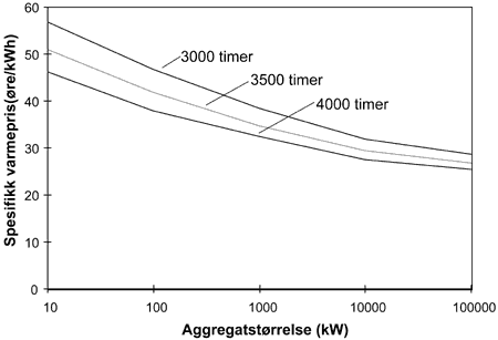 Figur 23.8 Eksempel på spesifikk varmekostnad for varmepumpesystemer som funksjon av anleggsstørrelse og ekvivalent driftstid (økonomisk levetid 15 år, 7 prosent kalkulasjonsrente, 2 prosent drift og vedlikehold, samt pris for drivenergi og spisslast på 50 øre/...