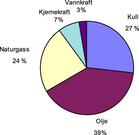 Figur 24.1 Verdens forbruk av kommersiell energi etter energikilde. 1996. Prosent