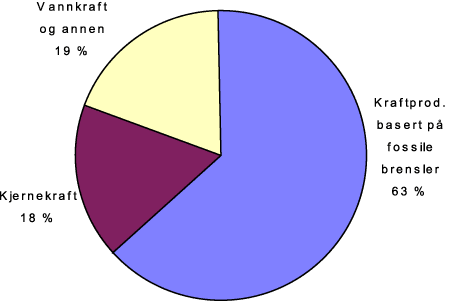 Figur 24.2 Kraftproduksjon i verden 1995. Prosent