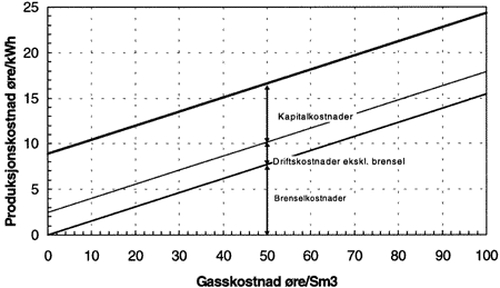 Figur 24.3 Produksjonskostnad i et kombikraftverk etter pris på naturgass. øre/kWh