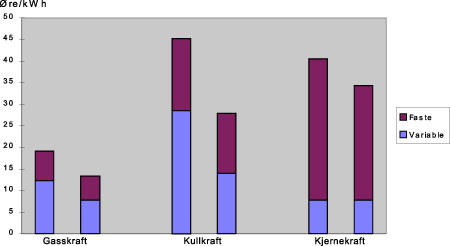 Figur 24.4 Produksjonskostnader for varmekraft. Henholdsvis 7 prosent kalkulasjonsrente og høy brenselpris og 5 prosent kalkulasjonsrente og lav brenselpris. 1996. øre/kWh