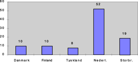 Figur 24.5 Gasskraft som andel av total kraftproduksjon. Prosent