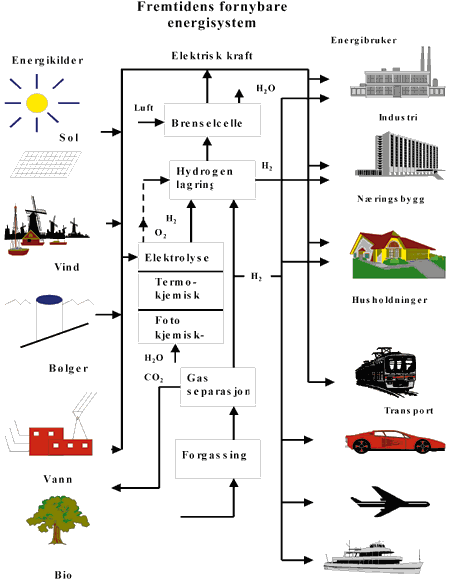 Figur 25.1 Tenkt fremtidig energisystem basert på hydrogen og elektrisitet