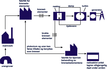 Figur 26.1 Skjematisk framstilling av den serie prosesser som kreves når energien i uran skal overføres til elektrisitet (basert på kokvannsreaktor).