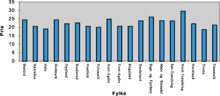 Figur 28.1 Overføringspriser til husholdninger (inkl mva) per 01.01.1998. øre/kWh
