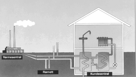 Figur 29.1 Prinsipp for fjernvarmedistribusjon.