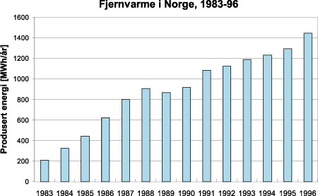 Figur 29.3 Utvikling av fjernvarmeleveranser i Norge, 1983-1996. MWh/år
