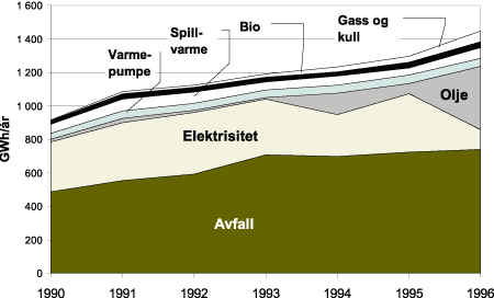 Figur 29.4 Bruk av ulike energibærere i norske fjernvarmeanlegg. GWh per år