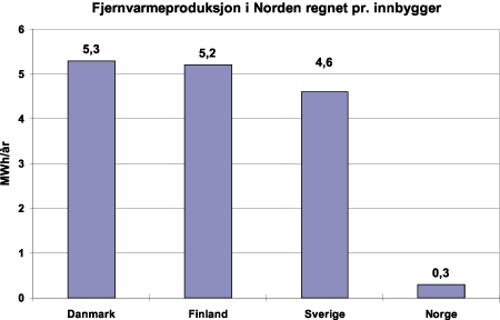 Figur 29.5 Fjernvarmeproduksjon i Norden. MWh/år per innbygger