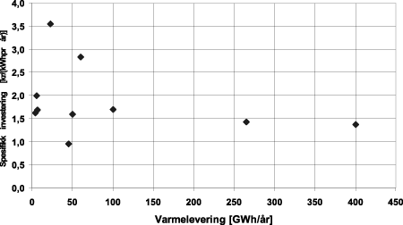 Figur 29.6 Investeringskostnader i utvalgte fjernvarmeanlegg. kr per kWh per år