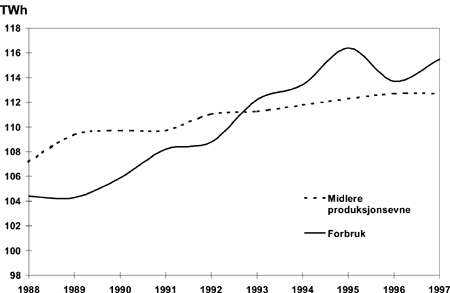 Figur 3.1 Beregnet kraftbalanse 1988-1997. TWh