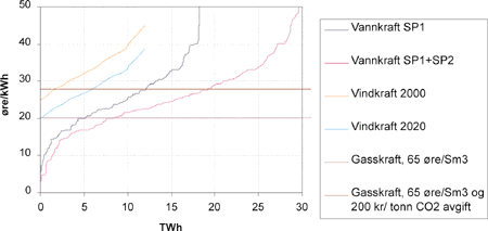 Figur 30.1 Kostnader for vannkraft, vindkraft og gasskraft.