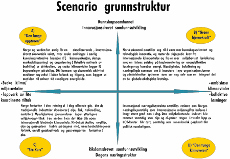 Figur 31.1 Scenario grunnstruktur