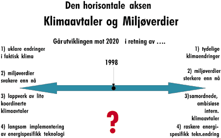 Figur 31.2 Den vertikale aksen - innovasjonsaksen