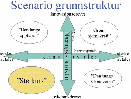 Figur 32.1 Scenario Stø Kurs - svake klimaavtaler, rikdomsdrevet næringsutvikling