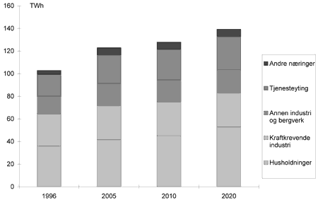 Figur 32.10 Kraftforbruk i Stø kurs fordelt på sektor, minus overføringstap. TWh.
