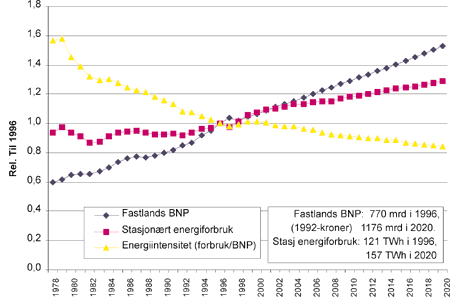 Figur 32.2 Energiintensitet, «Stø Kurs».