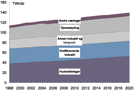 Figur 32.3 Kraftforbruk per sektor, Scenario Stø Kurs.
