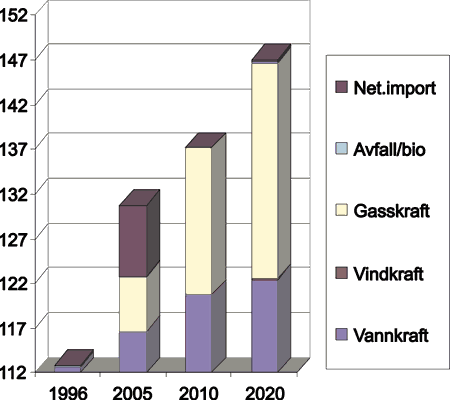 Figur 32.4 Ny krafttilgang, Scenario Stø Kurs.