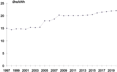 Figur 32.6 Utviklingen i prisen for elektrisitet ref. kraftstasjon, faste 1995 priser