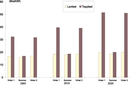 Figur 32.7 Prisdifferanse mellom lavlast og topplast i Norge, øre/kWh referert kraftstasjon, faste 1995-priser.