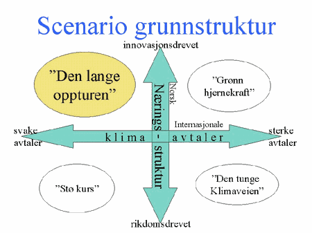 Figur 33.1 Scenario Oppturen - svake klimaavtaler og innovasjonsdrevet, kunnskapsintensiv næringsutvikling.