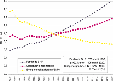 Figur 33.2 Energiintensitet, «Oppturen».