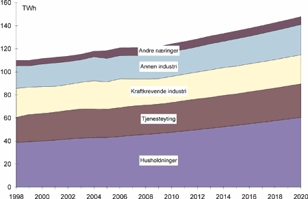 Figur 33.3 Kraftforbruk per sektor, Scenario Oppturen.