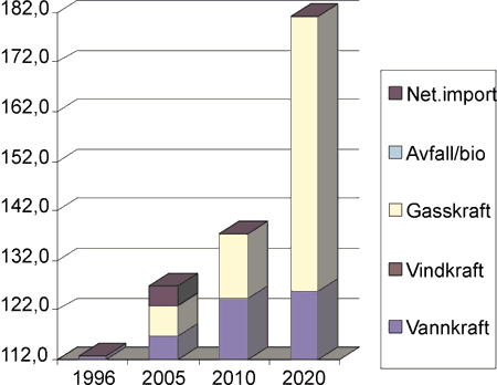Figur 33.4 Ny krafttilgang, TWh Scenario Oppturen.