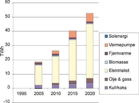 Figur 33.5 Endring i stasjonært energiforbruk, TWh Scenario Oppturen.