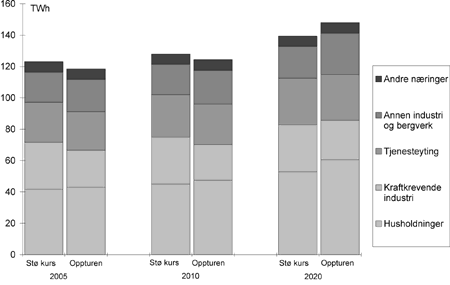 Figur 33.6 Kraftforbruk fordelt på sektor, TWh