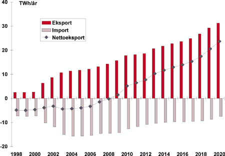 Figur 33.8 Kraftutveksling i «Oppturen», TWh/år