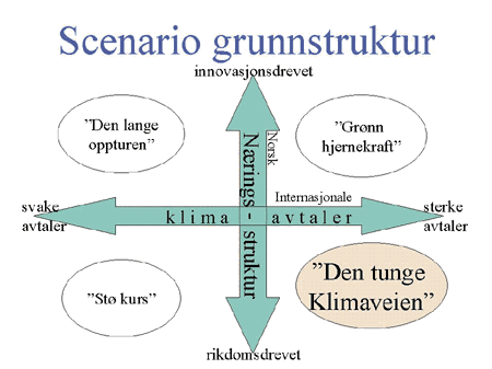 Figur 34.1 Scenario «Klimaveien» - sterke klimaavtaler, rikdomsdrevet næringsutvikling