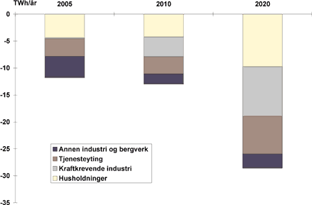 Figur 34.10 Reduksjon i elforbruket ved CO2 avgifter og tilleggsvise avgifter på elektrisitet og fyringsolje, sammenliknet med Stø kurs. TWh.