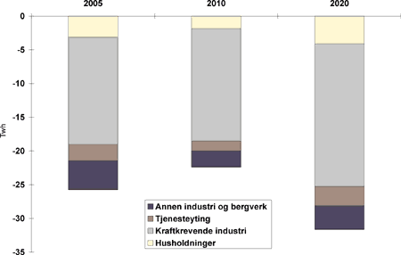 Figur 34.11 Reduksjon i elforbruket ved markedsbaserte priser til kraftkrevende industri i Klimaveien sammenliknet med Stø kurs. TWh