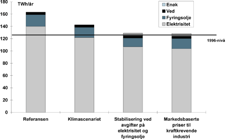 Figur 34.12 Netto energiforbruk i 2020 for ulike beregninger, TWh/år
