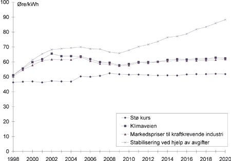 Figur 34.13 Utviklingen i sluttbrukerprisen til husholdninger i de ulike beregningene. Øre/kWh.