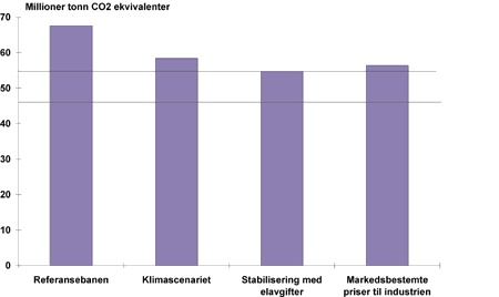 Figur 34.14 Norske utslipp av klimagasser omfattet av Kyotoavtalen i ulike virkningsberegningene i 2020, Mtonn CO2 -ekvivalenter