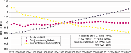 Figur 34.2 Energiintensitet, Klimaveien.