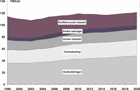Figur 34.3 Kraftforbruk per sektor, Scenario «Klimaveien», uten overføringstap.