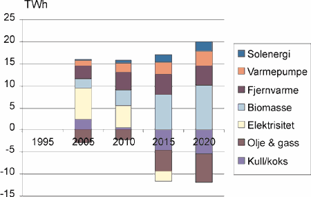 Figur 34.5 Endring i sammensetnigen av stasjonært energiforbruk, Scenario«Klimaveien som beregnet i Markal-modellen