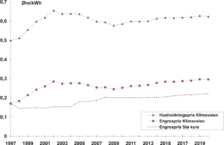 Figur 34.6 Engrosprisen på kraft og sluttbrukerpriser til husholdninger i Klimaveien. Øre/kWh.